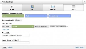 Visits and Transactions by Source Comparing Directory Performance at a Glance